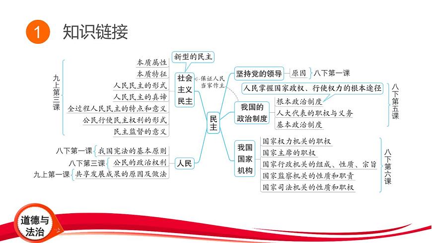 2025年中考道德与法治三轮复习专题突破2 坚持党的领导 发展全过程人民民主 课件第3页