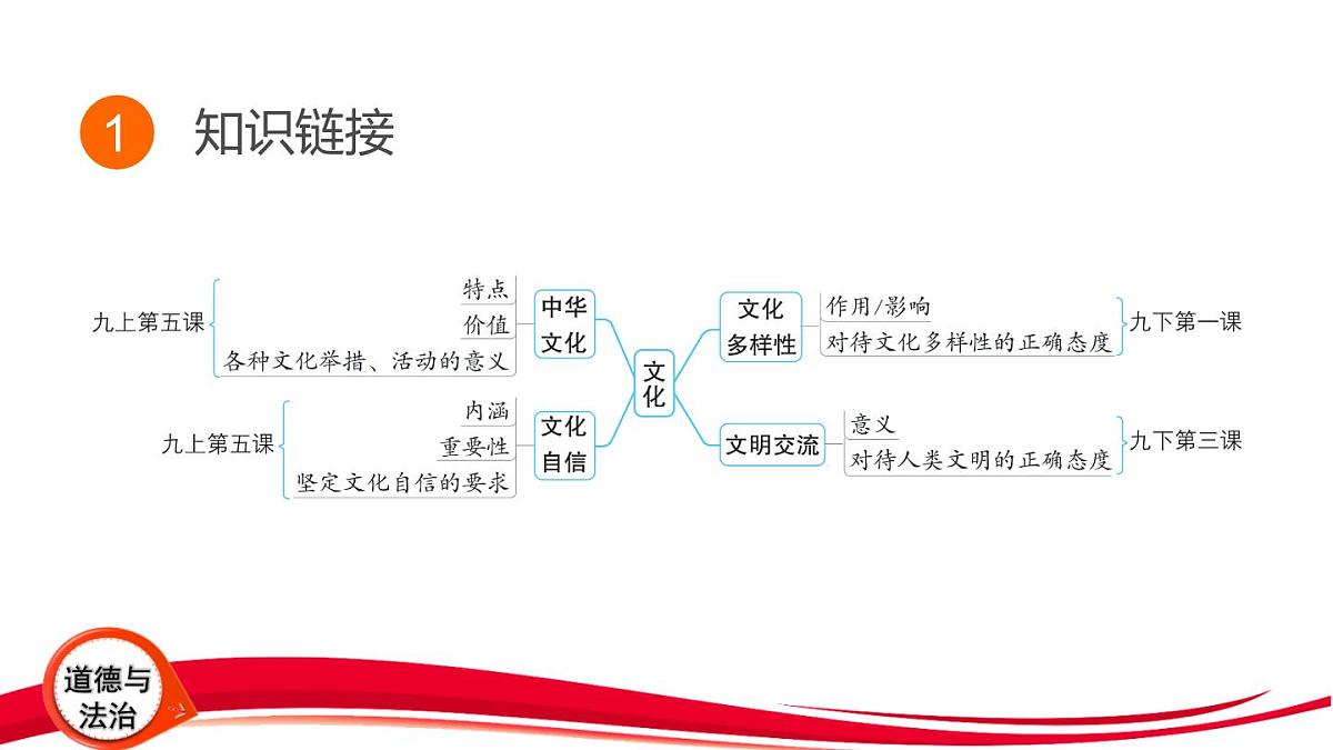 2025年中考道德与法治三轮复习专题突破5 增强文化自信 建设社会主义文化强国 课件第3页