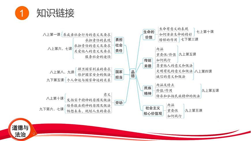 2025年中考道德与法治三轮复习专题突破6 学习先进模范 涵养精神品质 课件第3页
