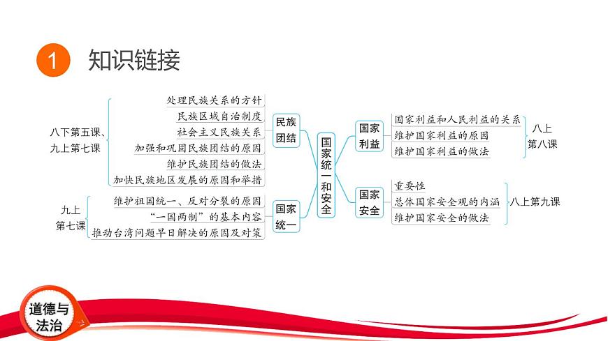 2025年中考道德与法治三轮复习专题突破8 捍卫国家安全 切实保障国家长治久安 课件第3页