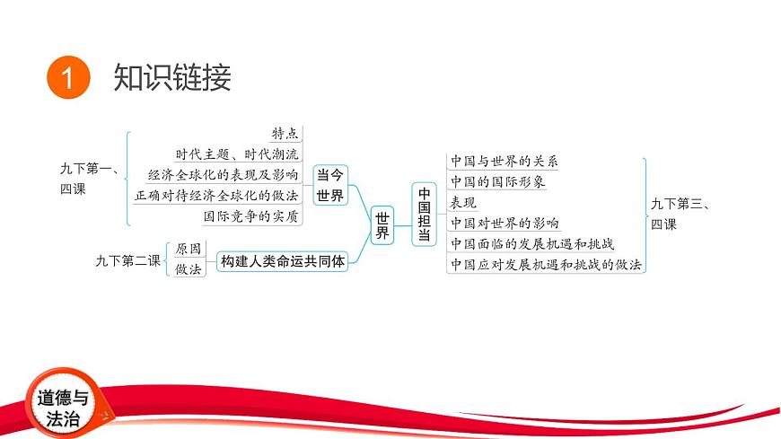 2025年中考道德与法治三轮复习专题突破9 展现大国担当 推动构建人类命运共同体 课件第3页