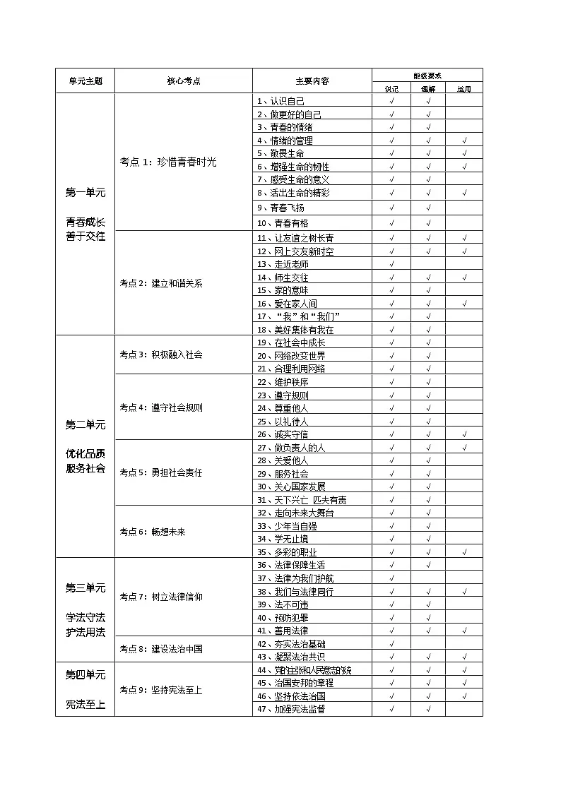 2025年中考道德与法治一轮复习：教材知识中考考点清单（道德和心理+法律+国情3个板块）学案第3页