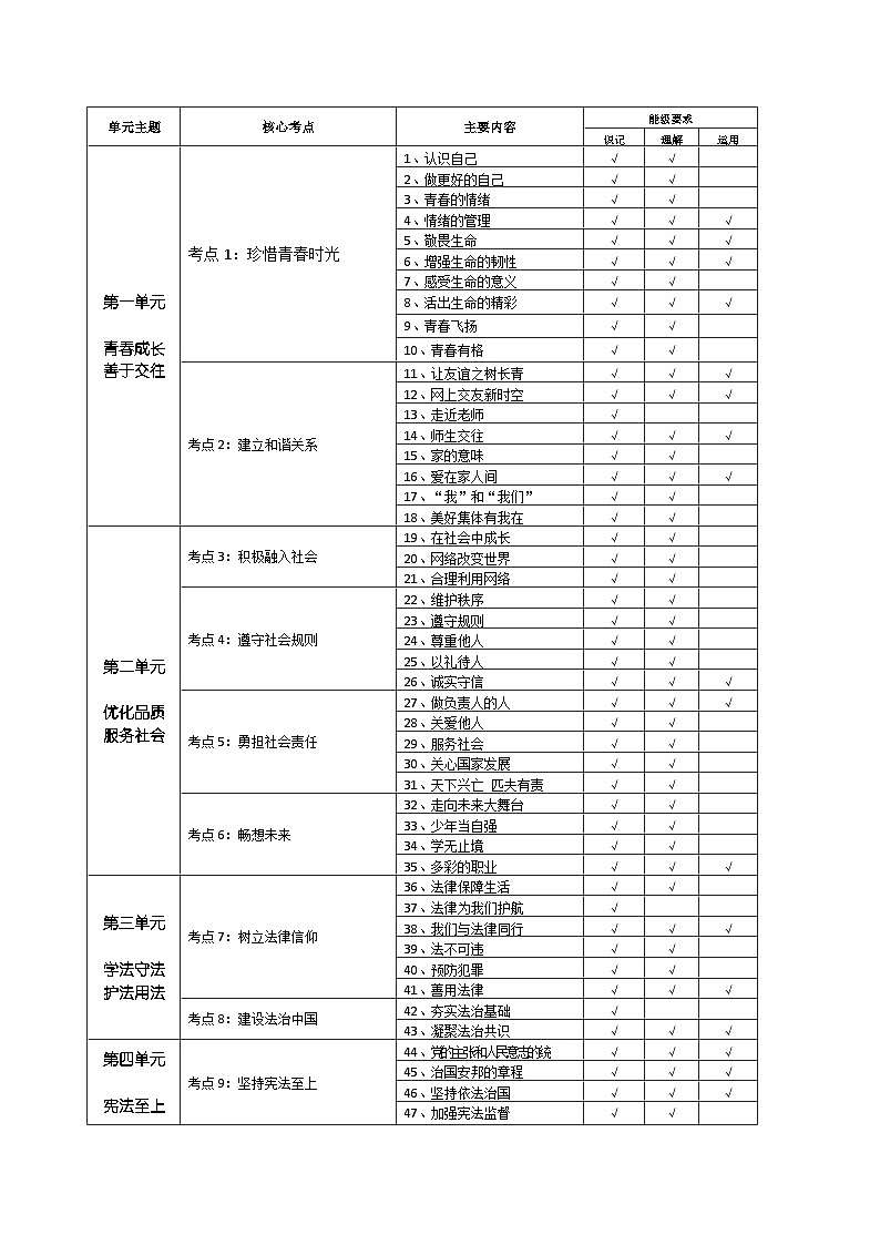 2025年中考道德与法治一轮复习：教材知识中考考点清单（道德和心理+法律+国情3个板块）学案第3页