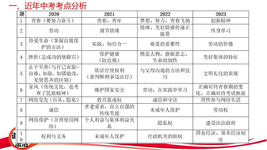 2025年中考道德与法治三轮冲刺复习课件第2页