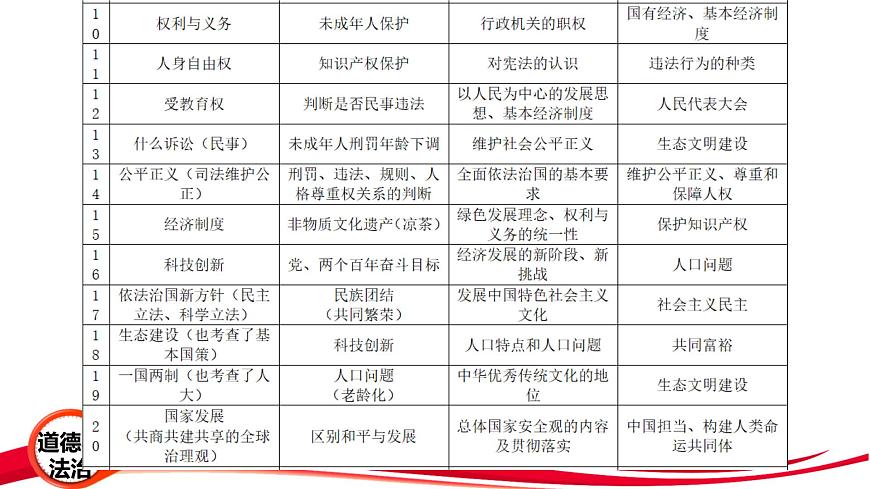 2025年中考道德与法治三轮冲刺复习课件第3页