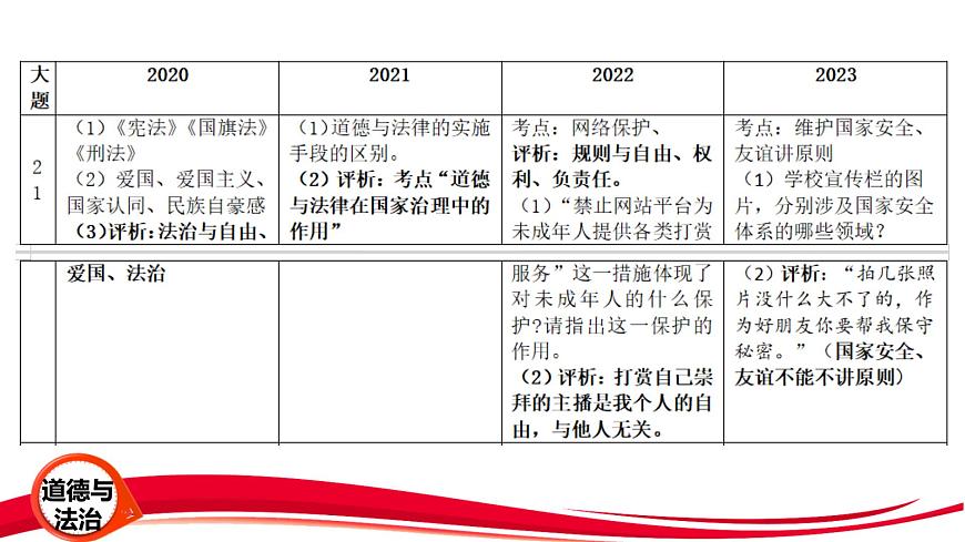 2025年中考道德与法治三轮冲刺复习课件第4页