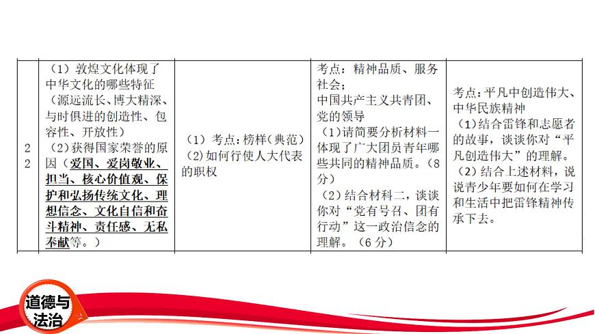 2025年中考道德与法治三轮冲刺复习课件第5页