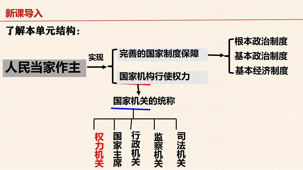初中政治 (道德与法治)人教版（2024）八年级下册 3.6.1国家权力机关  课件第2页