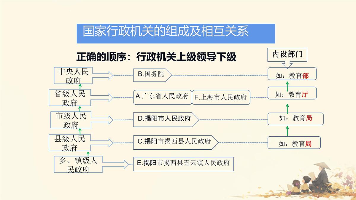 初中政治 (道德与法治)人教版（2024）八年级下册3.6.3国家行政机关  课件第8页