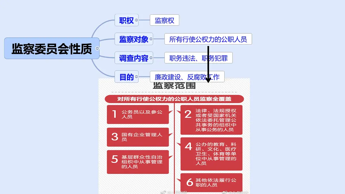 初中政治 (道德与法治)人教版（2024）八年级下册3.6.4国家监察机关 课件第5页