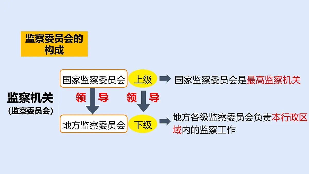 初中政治 (道德与法治)人教版（2024）八年级下册3.6.4国家监察机关 课件第6页