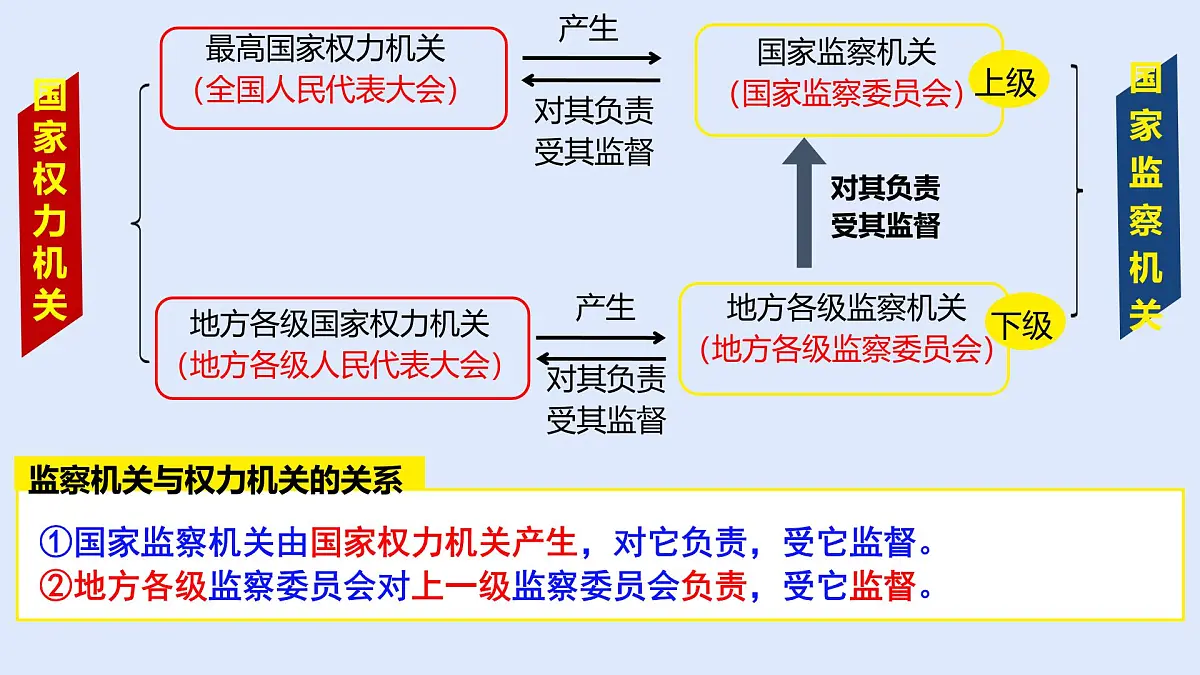初中政治 (道德与法治)人教版（2024）八年级下册3.6.4国家监察机关 课件第8页