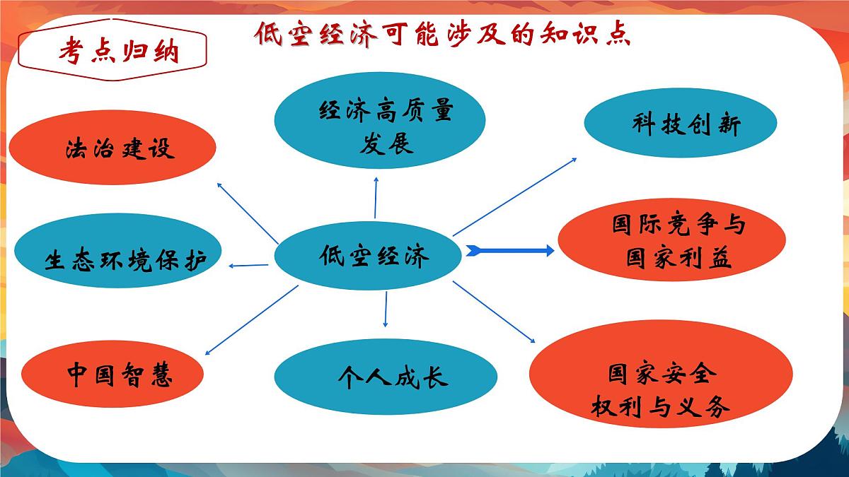 课件+中考总复习部编版+云南省+2025年+初中九年级+道德与法治+中考第二轮专题复习+《低空经济》第6页