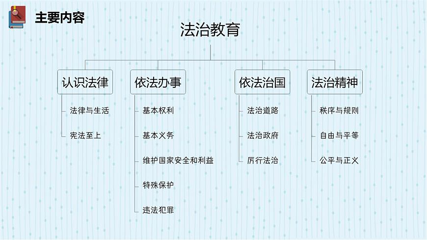 2025年中考道德与法治专题复习：依法办事 课件第2页