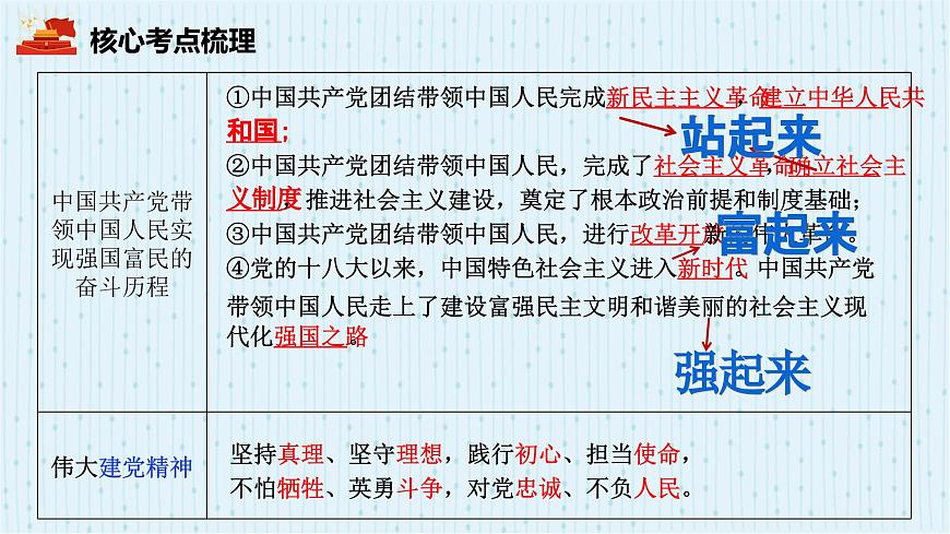 2025年中考道德与法治专题复习：革命传统教育 课件第6页