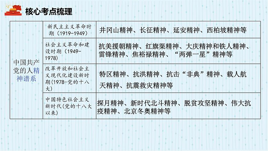 2025年中考道德与法治专题复习：革命传统教育 课件第7页