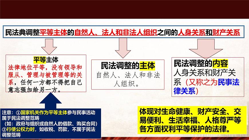 部编人教版初中道德与法治七年级下册  10.1认识民法典课件第8页