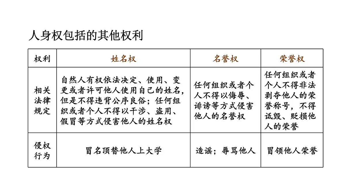 初中道德与法治新人教版七年级下册4.10.2 保护人身权教学课件2025春第4页