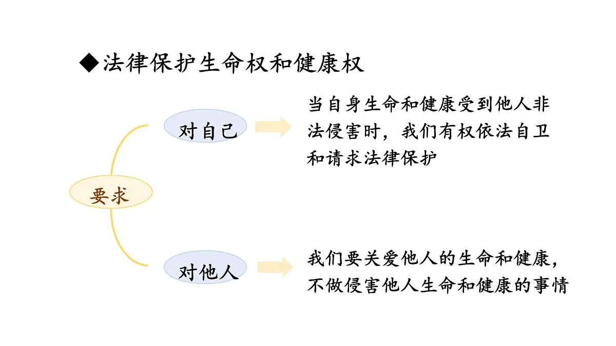 初中道德与法治新人教版七年级下册4.10.2 保护人身权教学课件2025春第6页
