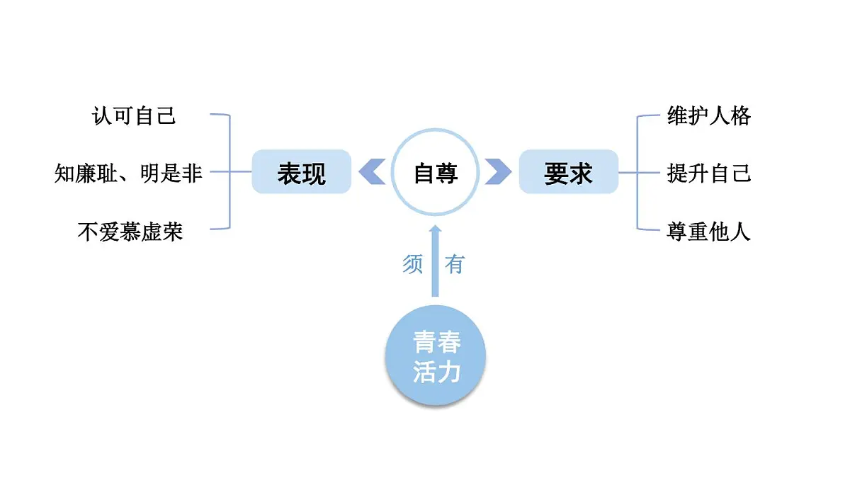 初中道德与法治新人教版七年级下册第二单元焕发青春活力复习教学课件2025春第4页