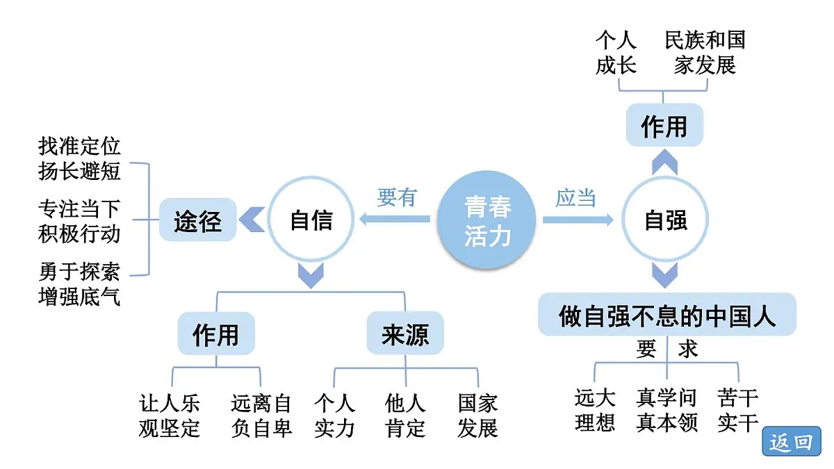 初中道德与法治新人教版七年级下册第二单元焕发青春活力复习教学课件2025春第5页