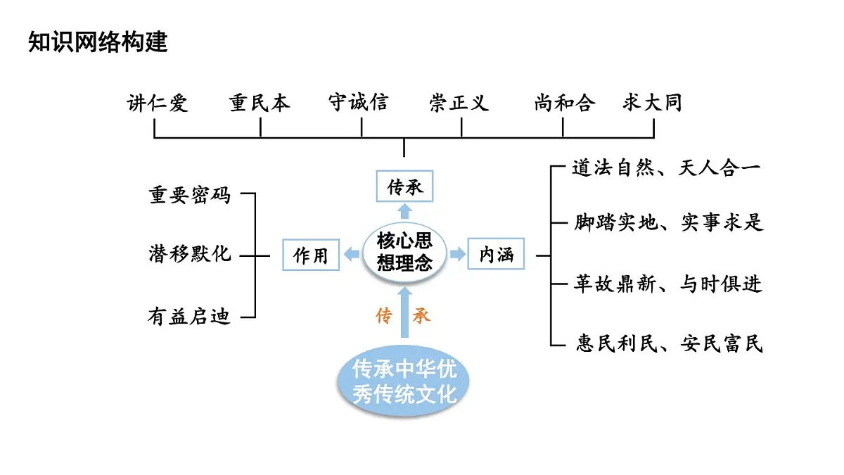 初中道德与法治新人教版七年级下册第三单元传承中华优秀传统文化复习教学课件2025春第4页
