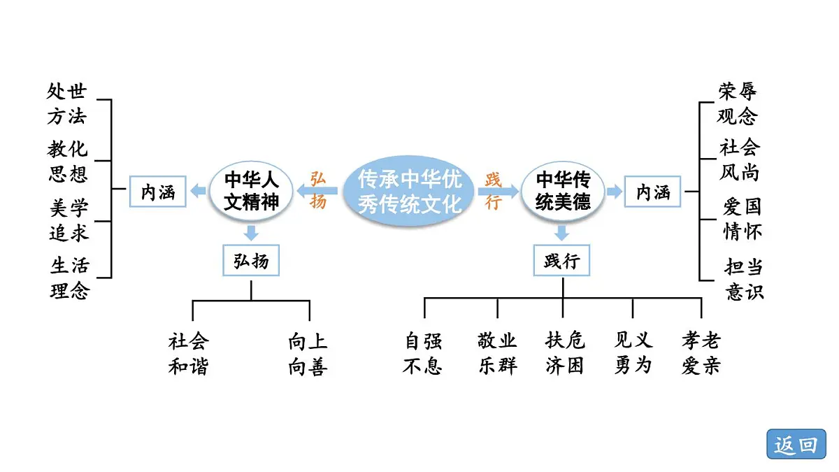 初中道德与法治新人教版七年级下册第三单元传承中华优秀传统文化复习教学课件2025春第5页