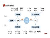 初中道德與法治新人教版七年級下冊第四單元生活在法治社會復習教學課件2025春