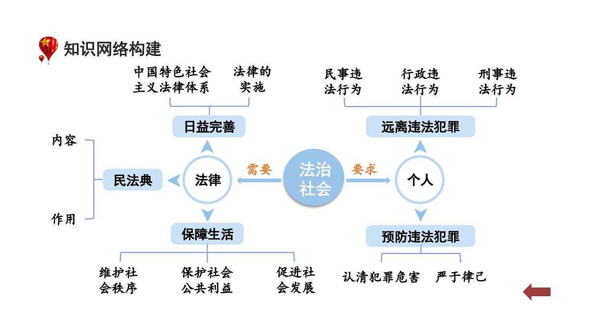 初中道德与法治新人教版七年级下册第四单元生活在法治社会复习教学课件2025春第4页