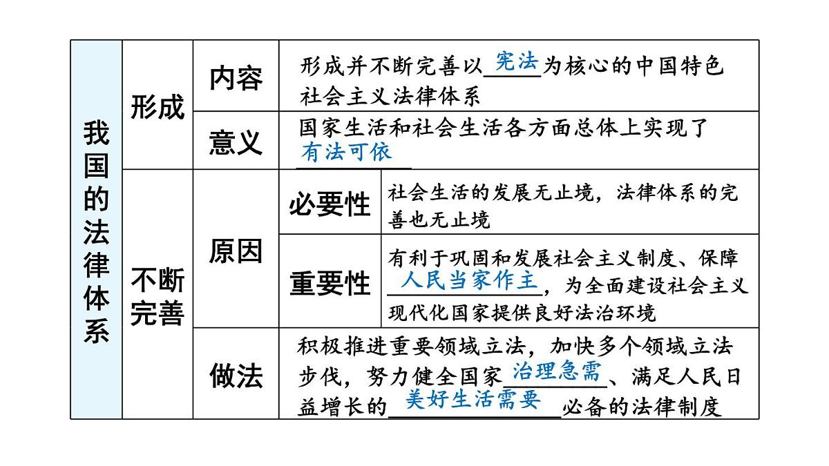 初中道德与法治新人教版七年级下册第四单元生活在法治社会复习教学课件2025春第7页