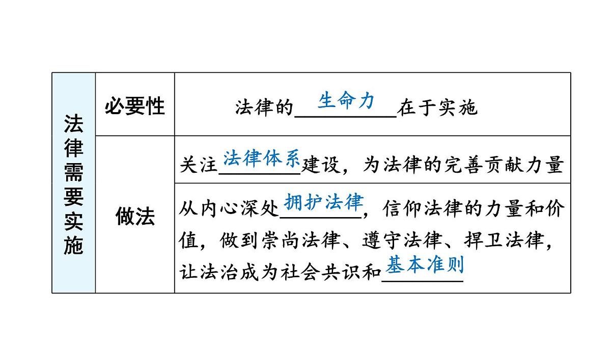 初中道德与法治新人教版七年级下册第四单元生活在法治社会复习教学课件2025春第8页
