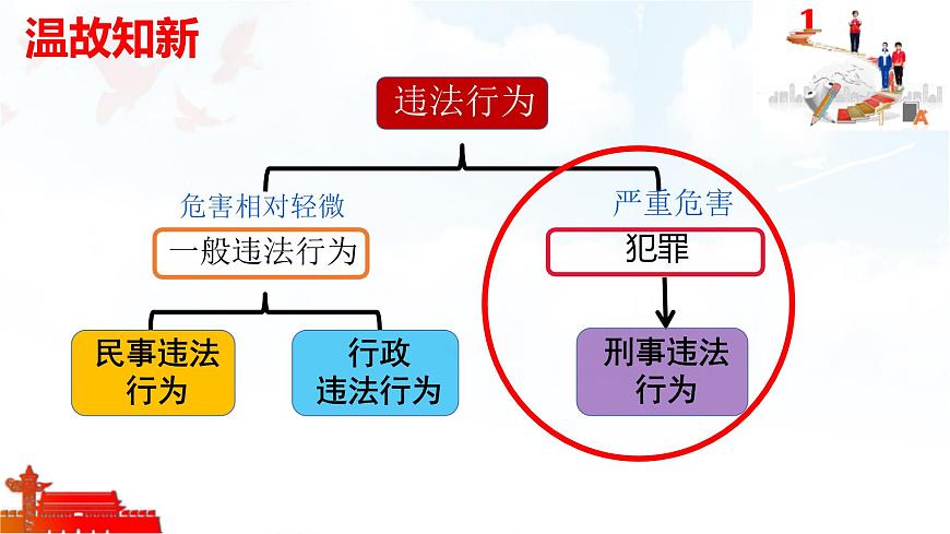 11.2 犯罪与刑罚 课件-2024-2025学年统编版道德与法治七年级下册第1页