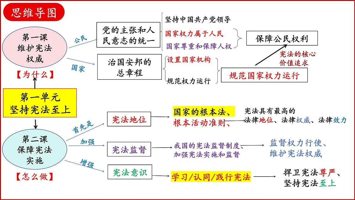 《坚持宪法至上》课件 2025届道德与法治中考一轮复习第3页