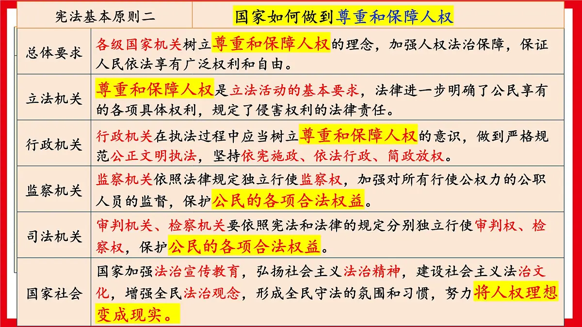 《坚持宪法至上》课件 2025届道德与法治中考一轮复习第6页