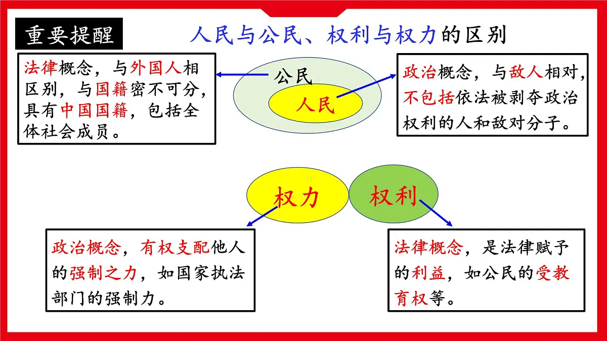《坚持宪法至上》课件 2025届道德与法治中考一轮复习第7页
