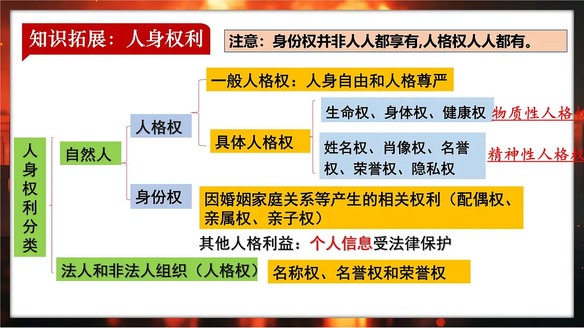 10.2 保护人身权+2024-2025学年统编版道德与法治七年级下册课件第7页
