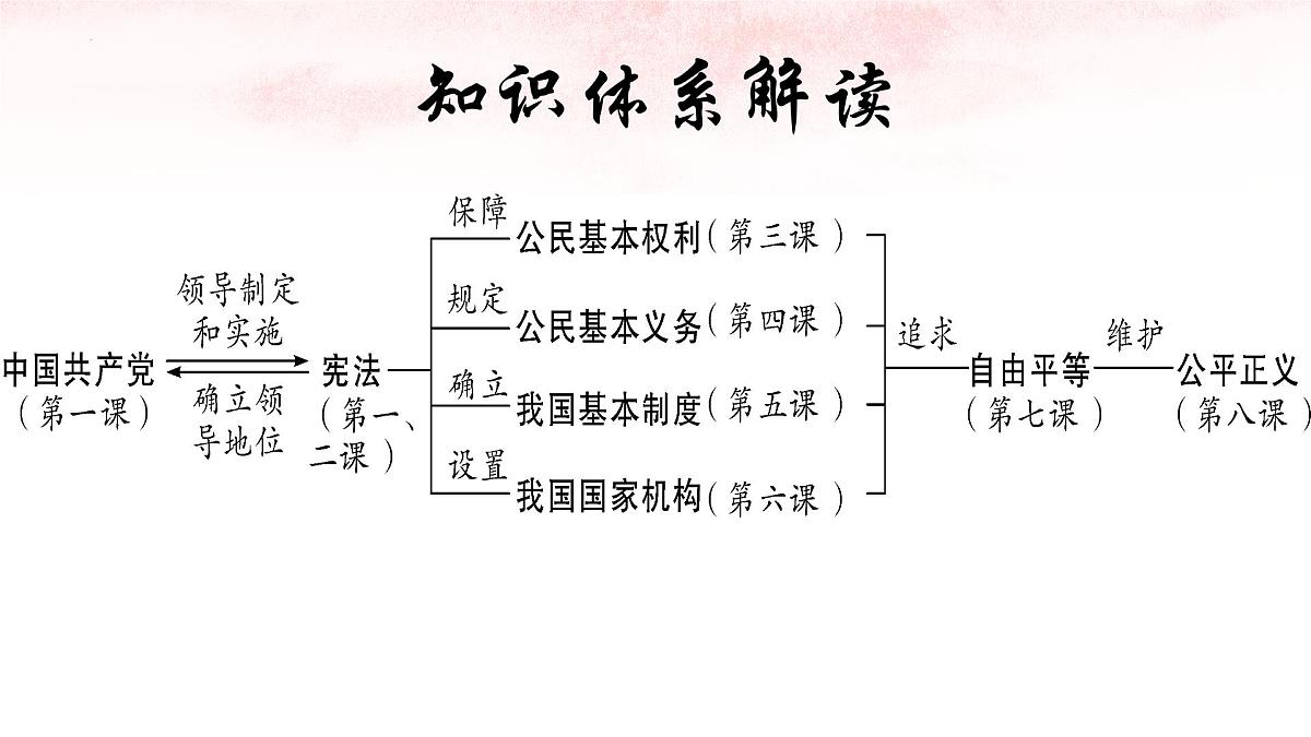 部编版道德与法治八年级下册 期末复习课件第4页