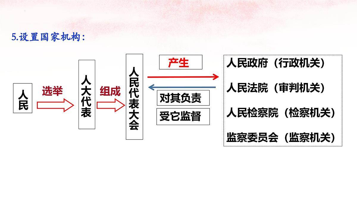 部编版道德与法治八年级下册 期末复习课件第7页