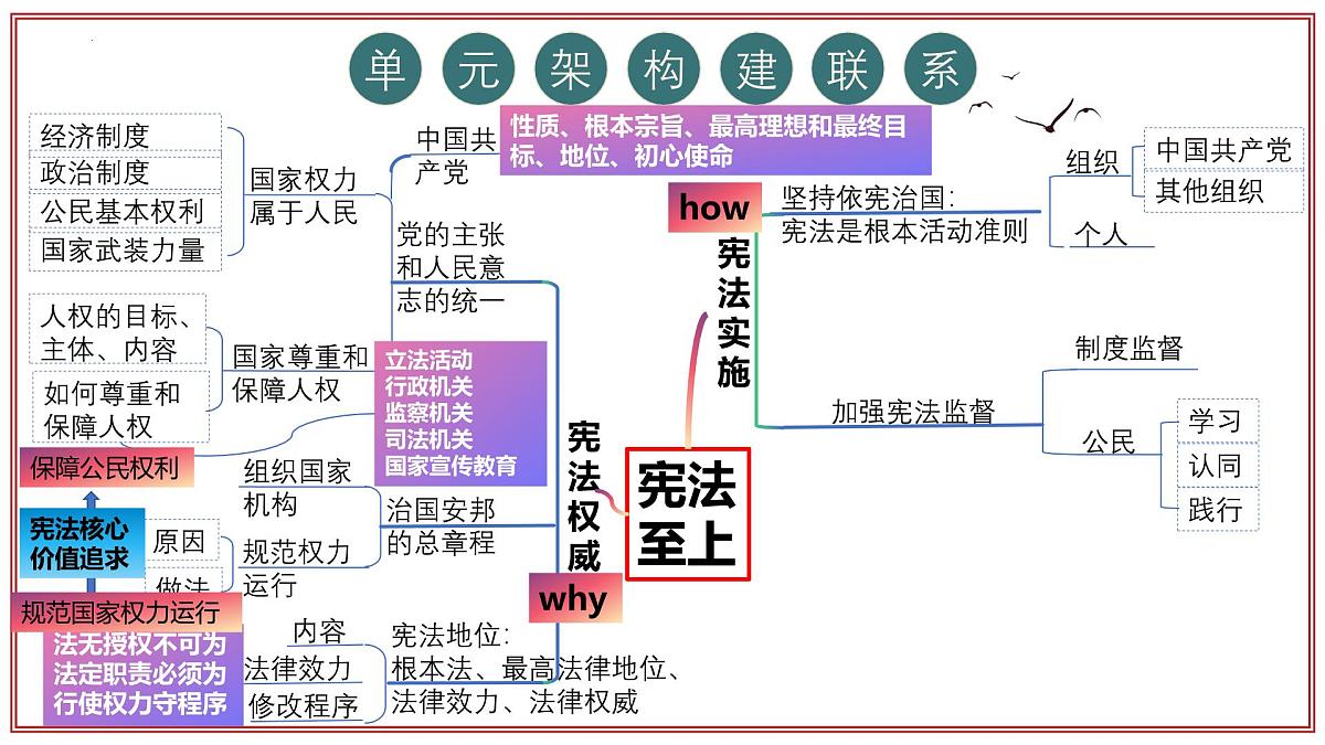 第一单元+坚持宪法至上【考点串讲课件】2025学年八年级道德与法治下学期期末考点大串讲统编版第7页