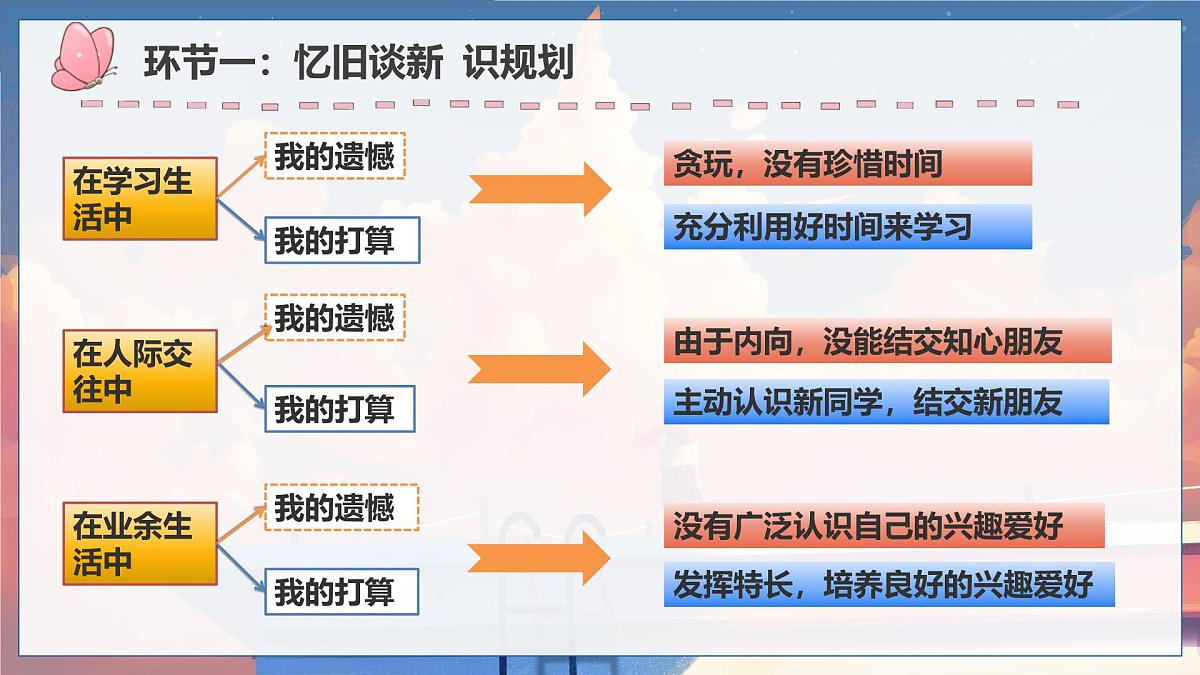 1.2 规划初中生活  （课件）-初中道德与法治部编版（2024）七年级上册第6页