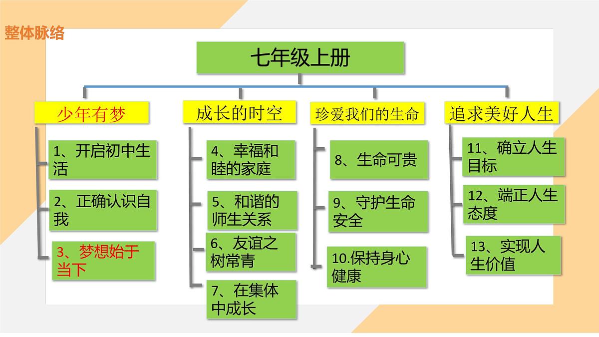 3.1 做有梦想的少年 课件--初中 道德与法治部编版（2024）七年级上册第2页