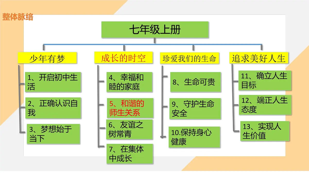 5.2 珍惜师生情谊 课件--初中道德与法治部编版（2024）七年级上册第2页