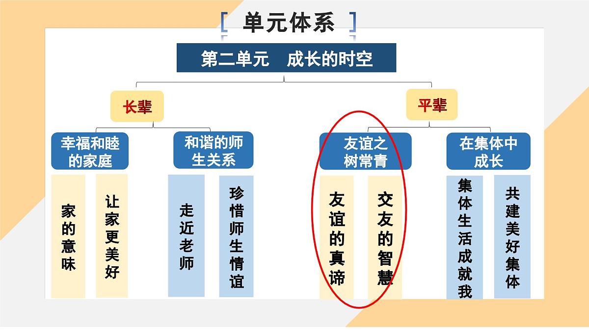 6.2 交友的智慧 课件--初中道德与法治部编版（2024）七年级上册第1页
