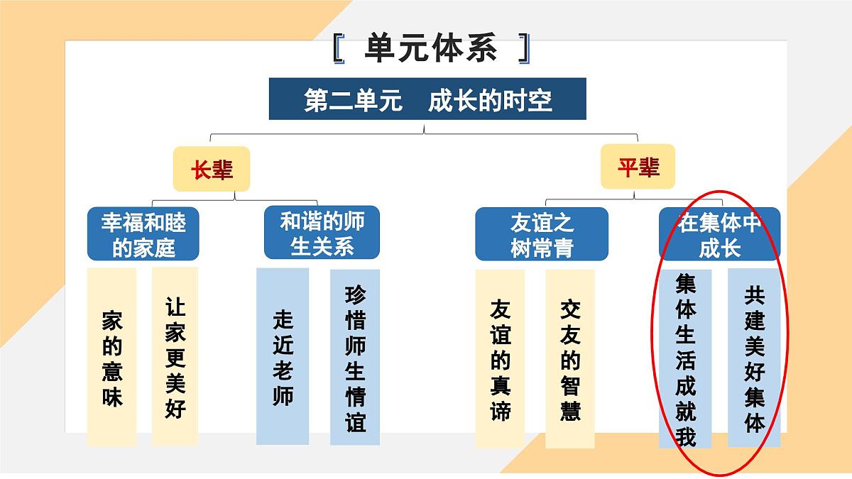 7.2 共建美好集体 课件-初中道德与法治部编版（2024）七年级上册第2页