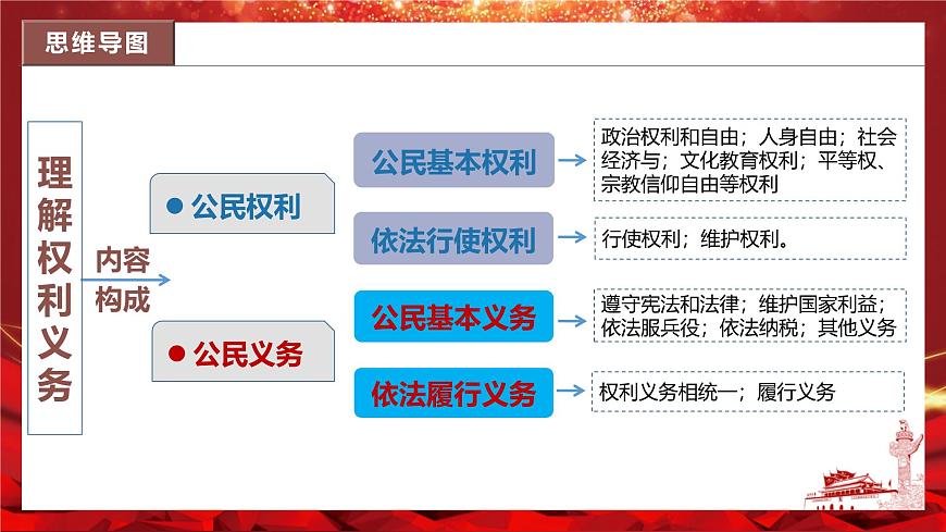 2025年春八年级道德与法治下册期末复习第二单元《理解权利义务》PPT课件（统编版）第4页