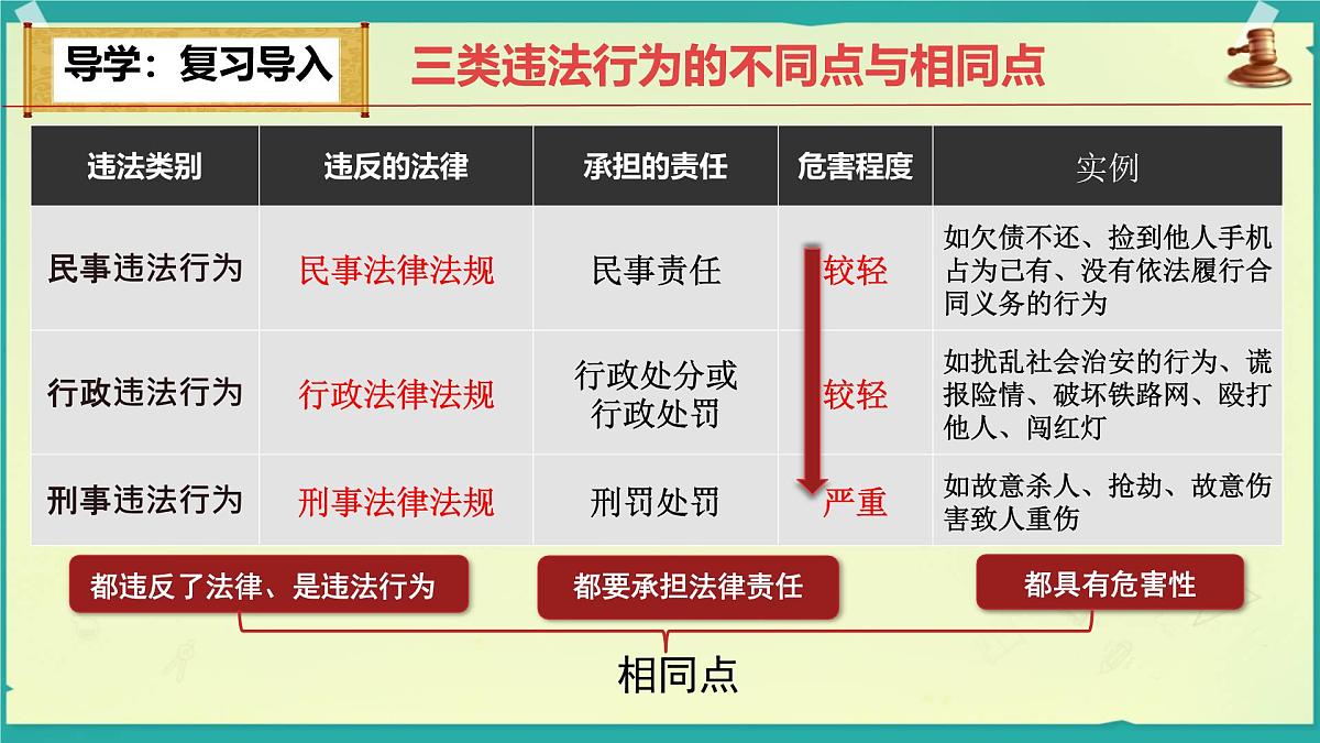 初中政治 (道德与法治) 人教版（2024）七年级下册4.11.2犯罪与刑罚 课件第3页