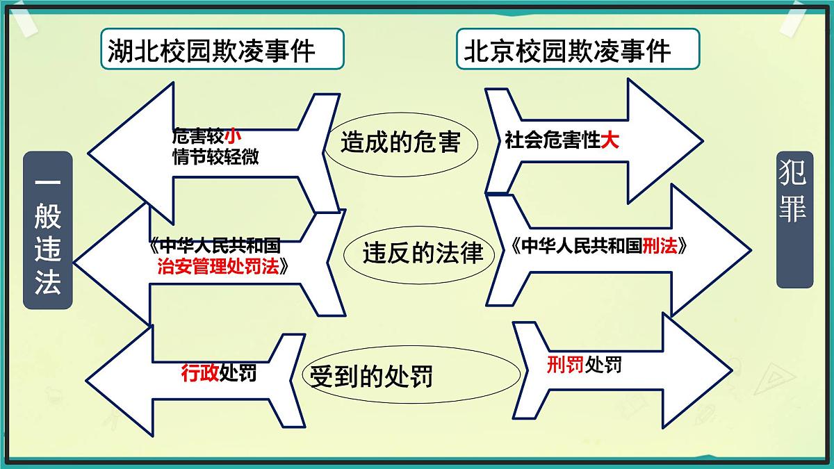 初中政治 (道德与法治) 人教版（2024）七年级下册4.11.2犯罪与刑罚 课件第7页