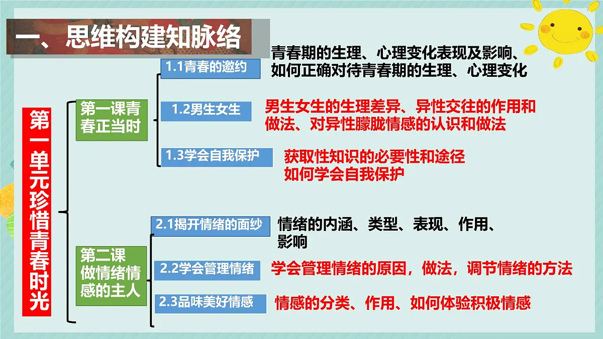 初中 政治 (道德与法治) 人教版（2024）七年级下册第一单元 珍惜青春时光 复习课件第4页