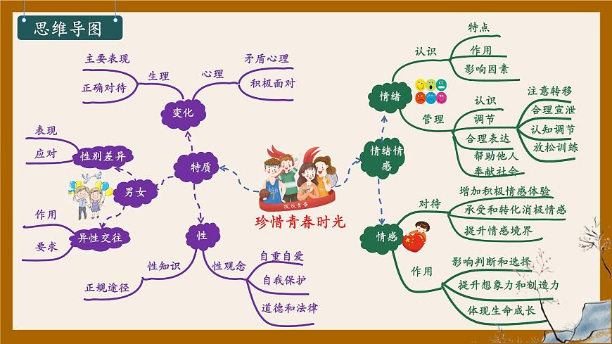 初中 政治 (道德与法治) 人教版（2024）七年级下册第一单元《珍惜青春时光》复习课件第6页