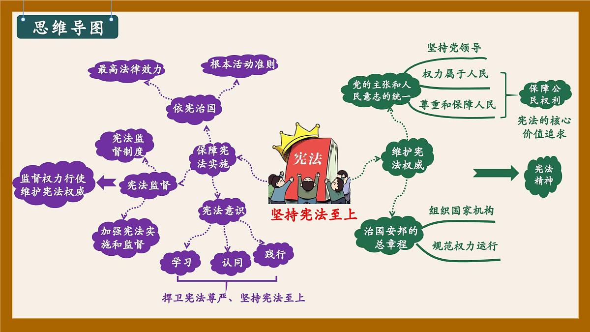 第一单元+坚持宪法至上【期末高效复习】2024-2025学年八年级道德与法治下学期期末复习课件第8页